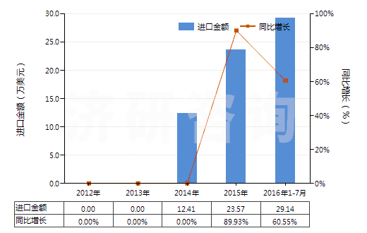 2012-2016年7月中國鄰氯青霉素(HS29411096)進口總額及增速統(tǒng)計